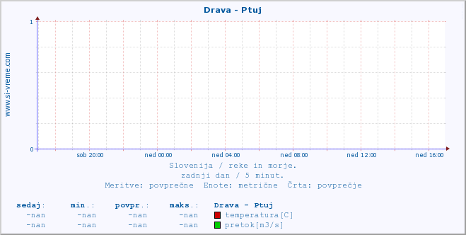 POVPREČJE :: Drava - Ptuj :: temperatura | pretok | višina :: zadnji dan / 5 minut.