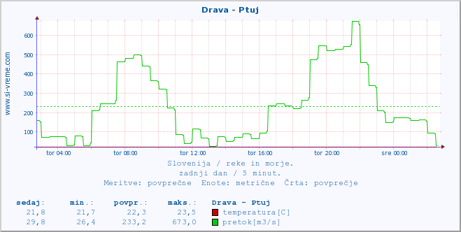 POVPREČJE :: Drava - Ptuj :: temperatura | pretok | višina :: zadnji dan / 5 minut.