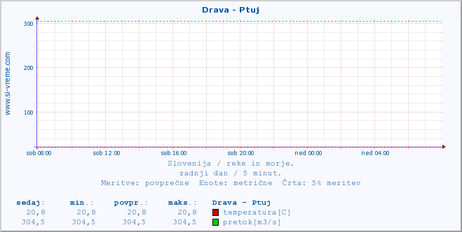 POVPREČJE :: Drava - Ptuj :: temperatura | pretok | višina :: zadnji dan / 5 minut.