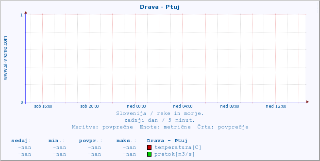 POVPREČJE :: Drava - Ptuj :: temperatura | pretok | višina :: zadnji dan / 5 minut.