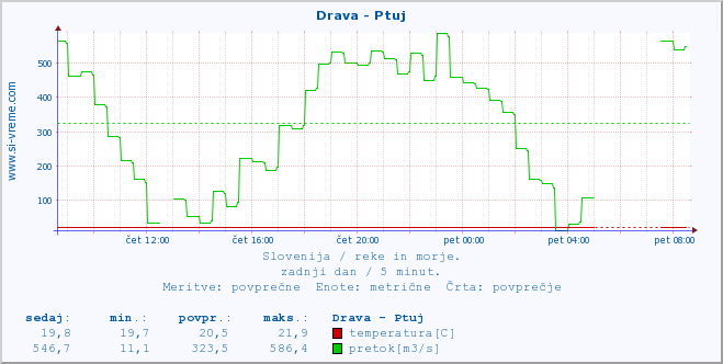 POVPREČJE :: Drava - Ptuj :: temperatura | pretok | višina :: zadnji dan / 5 minut.