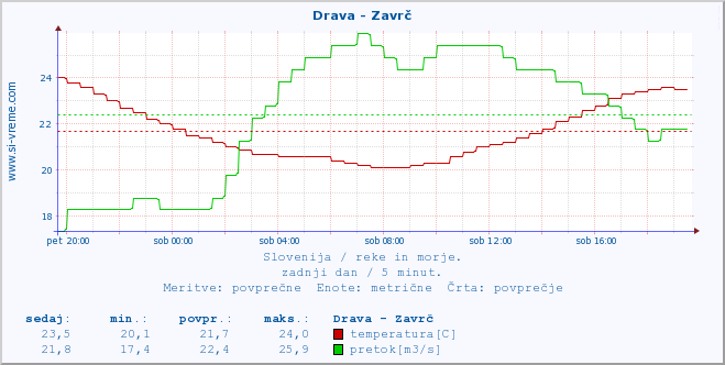 POVPREČJE :: Drava - Zavrč :: temperatura | pretok | višina :: zadnji dan / 5 minut.