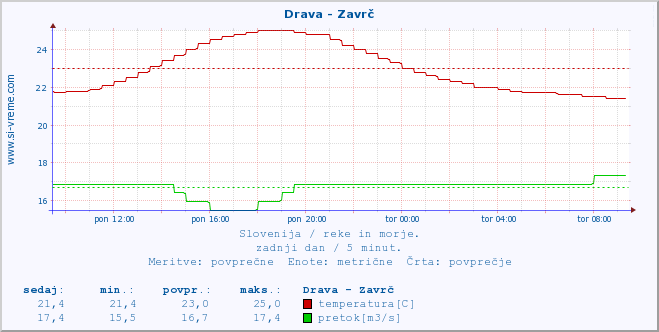 POVPREČJE :: Drava - Zavrč :: temperatura | pretok | višina :: zadnji dan / 5 minut.