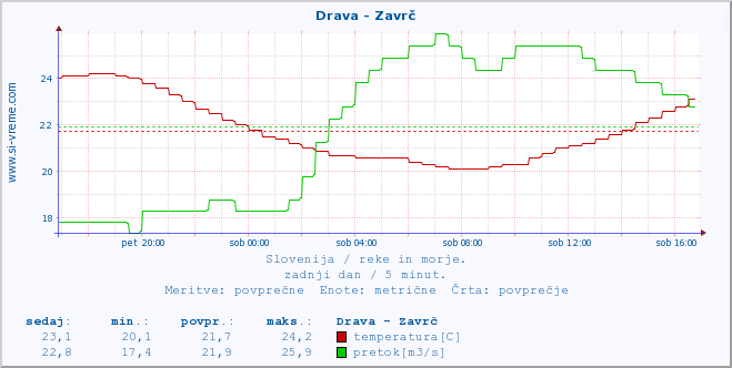 POVPREČJE :: Drava - Zavrč :: temperatura | pretok | višina :: zadnji dan / 5 minut.