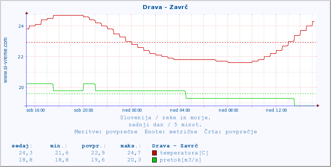 POVPREČJE :: Drava - Zavrč :: temperatura | pretok | višina :: zadnji dan / 5 minut.