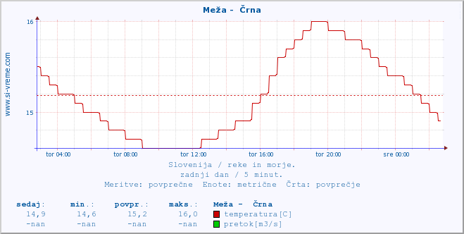 POVPREČJE :: Meža -  Črna :: temperatura | pretok | višina :: zadnji dan / 5 minut.