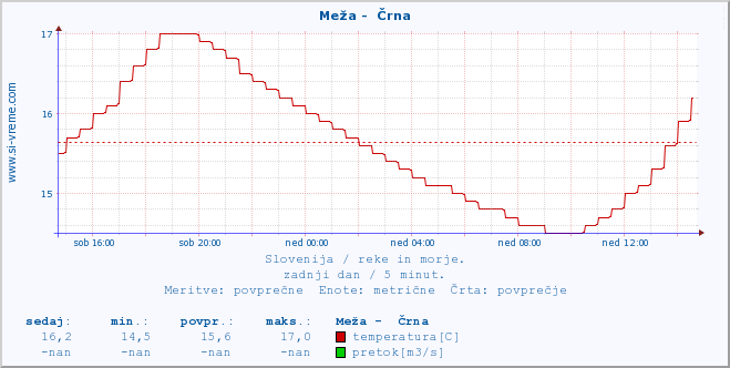 POVPREČJE :: Meža -  Črna :: temperatura | pretok | višina :: zadnji dan / 5 minut.