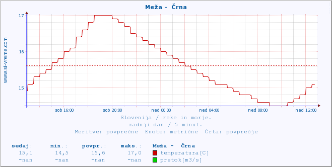 POVPREČJE :: Meža -  Črna :: temperatura | pretok | višina :: zadnji dan / 5 minut.