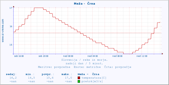 POVPREČJE :: Meža -  Črna :: temperatura | pretok | višina :: zadnji dan / 5 minut.