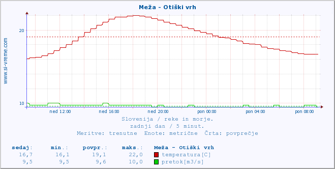 POVPREČJE :: Meža - Otiški vrh :: temperatura | pretok | višina :: zadnji dan / 5 minut.