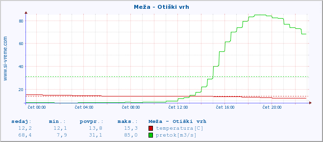 POVPREČJE :: Meža - Otiški vrh :: temperatura | pretok | višina :: zadnji dan / 5 minut.