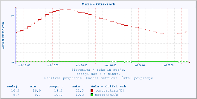 POVPREČJE :: Meža - Otiški vrh :: temperatura | pretok | višina :: zadnji dan / 5 minut.