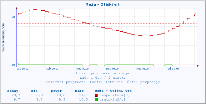 POVPREČJE :: Meža - Otiški vrh :: temperatura | pretok | višina :: zadnji dan / 5 minut.