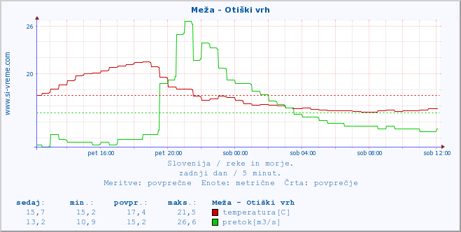 POVPREČJE :: Meža - Otiški vrh :: temperatura | pretok | višina :: zadnji dan / 5 minut.