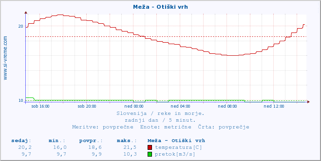 POVPREČJE :: Meža - Otiški vrh :: temperatura | pretok | višina :: zadnji dan / 5 minut.