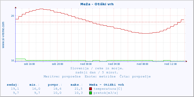 POVPREČJE :: Meža - Otiški vrh :: temperatura | pretok | višina :: zadnji dan / 5 minut.