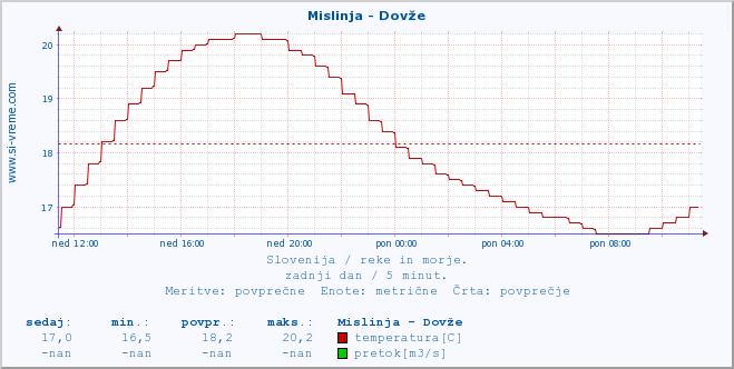 POVPREČJE :: Mislinja - Dovže :: temperatura | pretok | višina :: zadnji dan / 5 minut.