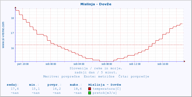 POVPREČJE :: Mislinja - Dovže :: temperatura | pretok | višina :: zadnji dan / 5 minut.