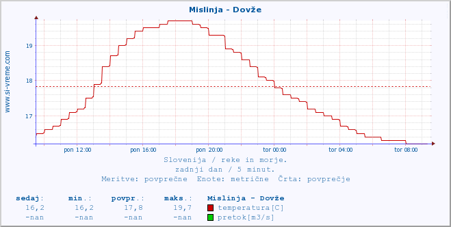 POVPREČJE :: Mislinja - Dovže :: temperatura | pretok | višina :: zadnji dan / 5 minut.