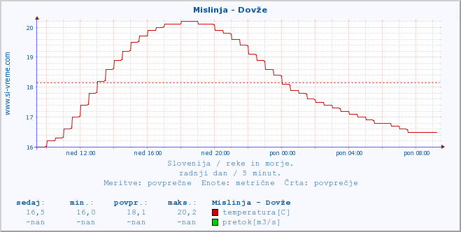 POVPREČJE :: Mislinja - Dovže :: temperatura | pretok | višina :: zadnji dan / 5 minut.