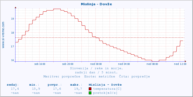 POVPREČJE :: Mislinja - Dovže :: temperatura | pretok | višina :: zadnji dan / 5 minut.