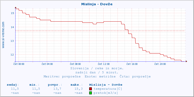 POVPREČJE :: Mislinja - Dovže :: temperatura | pretok | višina :: zadnji dan / 5 minut.