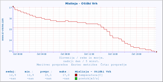 POVPREČJE :: Mislinja - Otiški Vrh :: temperatura | pretok | višina :: zadnji dan / 5 minut.