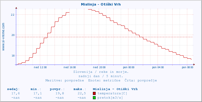 POVPREČJE :: Mislinja - Otiški Vrh :: temperatura | pretok | višina :: zadnji dan / 5 minut.