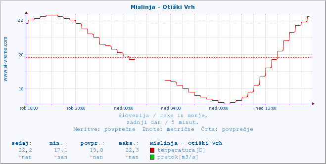 POVPREČJE :: Mislinja - Otiški Vrh :: temperatura | pretok | višina :: zadnji dan / 5 minut.