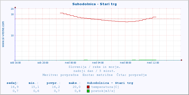 POVPREČJE :: Suhodolnica - Stari trg :: temperatura | pretok | višina :: zadnji dan / 5 minut.