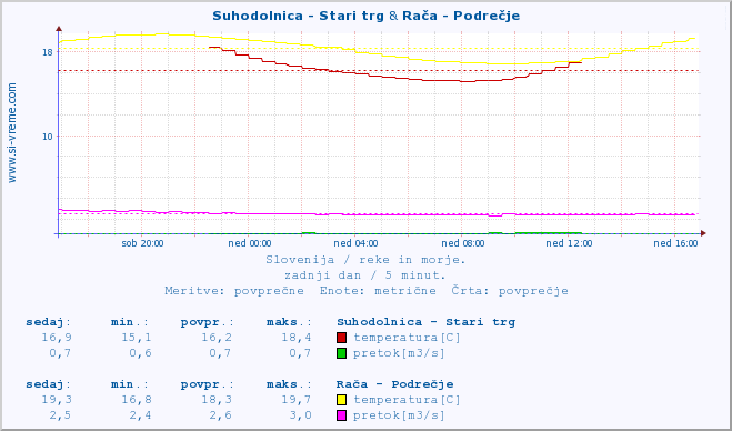 POVPREČJE :: Suhodolnica - Stari trg & Rača - Podrečje :: temperatura | pretok | višina :: zadnji dan / 5 minut.