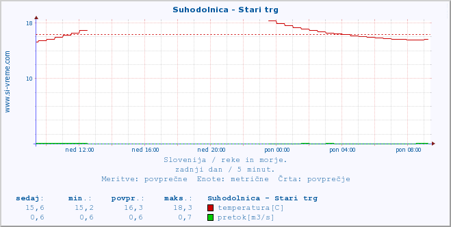 POVPREČJE :: Suhodolnica - Stari trg :: temperatura | pretok | višina :: zadnji dan / 5 minut.