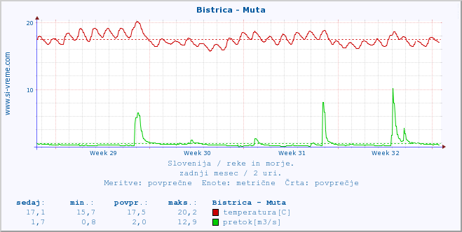 POVPREČJE :: Bistrica - Muta :: temperatura | pretok | višina :: zadnji mesec / 2 uri.