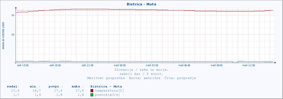 POVPREČJE :: Bistrica - Muta :: temperatura | pretok | višina :: zadnji dan / 5 minut.