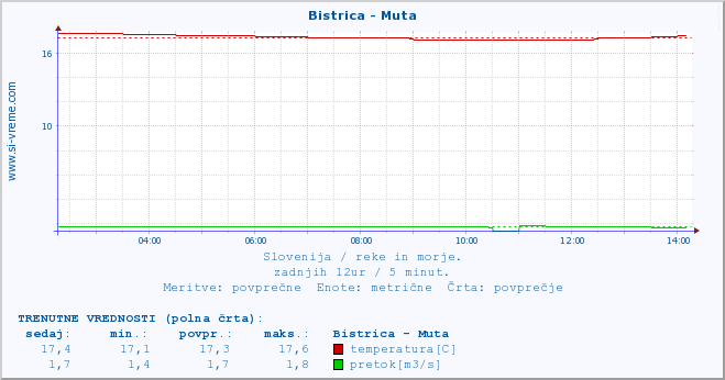 POVPREČJE :: Bistrica - Muta :: temperatura | pretok | višina :: zadnji dan / 5 minut.