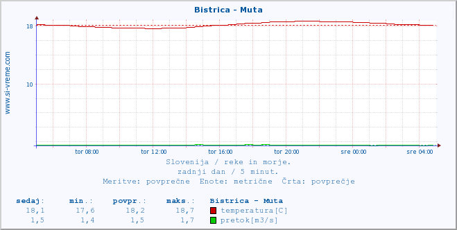 POVPREČJE :: Bistrica - Muta :: temperatura | pretok | višina :: zadnji dan / 5 minut.