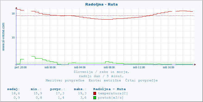 POVPREČJE :: Radoljna - Ruta :: temperatura | pretok | višina :: zadnji dan / 5 minut.