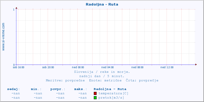 POVPREČJE :: Radoljna - Ruta :: temperatura | pretok | višina :: zadnji dan / 5 minut.