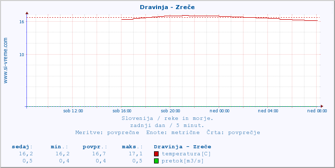 POVPREČJE :: Dravinja - Zreče :: temperatura | pretok | višina :: zadnji dan / 5 minut.