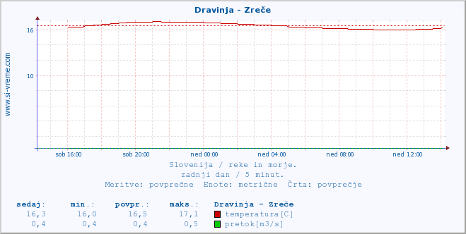 POVPREČJE :: Dravinja - Zreče :: temperatura | pretok | višina :: zadnji dan / 5 minut.