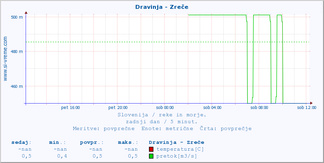 POVPREČJE :: Dravinja - Zreče :: temperatura | pretok | višina :: zadnji dan / 5 minut.