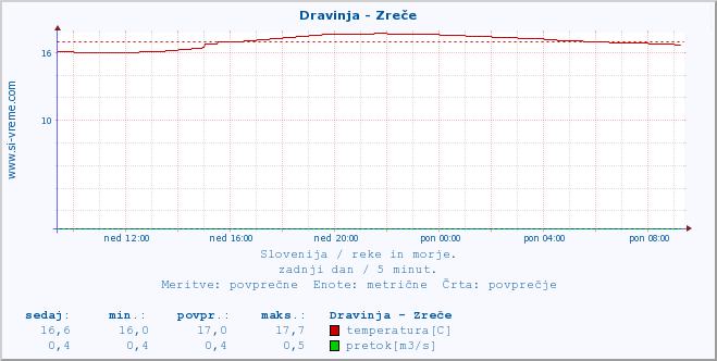 POVPREČJE :: Dravinja - Zreče :: temperatura | pretok | višina :: zadnji dan / 5 minut.