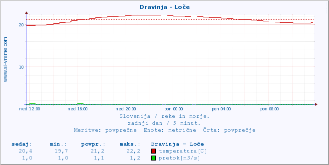 POVPREČJE :: Dravinja - Loče :: temperatura | pretok | višina :: zadnji dan / 5 minut.