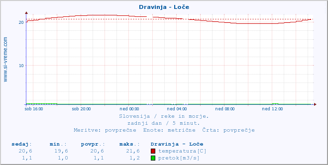 POVPREČJE :: Dravinja - Loče :: temperatura | pretok | višina :: zadnji dan / 5 minut.