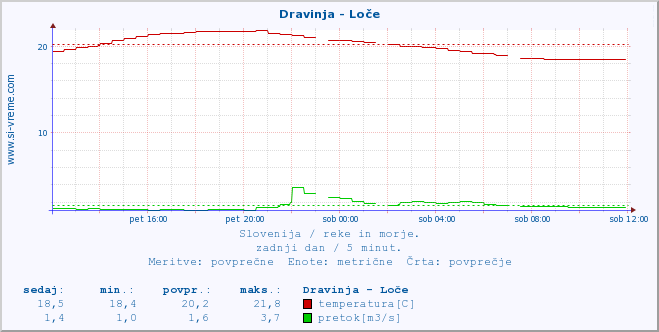 POVPREČJE :: Dravinja - Loče :: temperatura | pretok | višina :: zadnji dan / 5 minut.