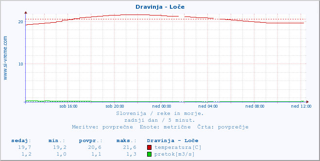 POVPREČJE :: Dravinja - Loče :: temperatura | pretok | višina :: zadnji dan / 5 minut.