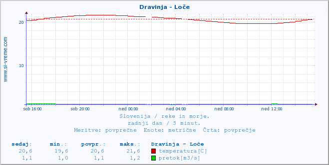 POVPREČJE :: Dravinja - Loče :: temperatura | pretok | višina :: zadnji dan / 5 minut.