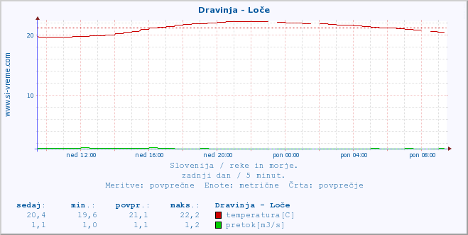 POVPREČJE :: Dravinja - Loče :: temperatura | pretok | višina :: zadnji dan / 5 minut.