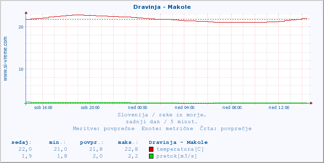 POVPREČJE :: Dravinja - Makole :: temperatura | pretok | višina :: zadnji dan / 5 minut.