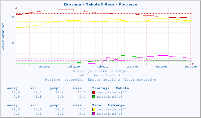 POVPREČJE :: Dravinja - Makole & Rača - Podrečje :: temperatura | pretok | višina :: zadnji dan / 5 minut.